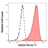 Flow Cytometry - Anti-TALLA-1 Antibody [B2D] (PE-Cyanine 7) (A121997)