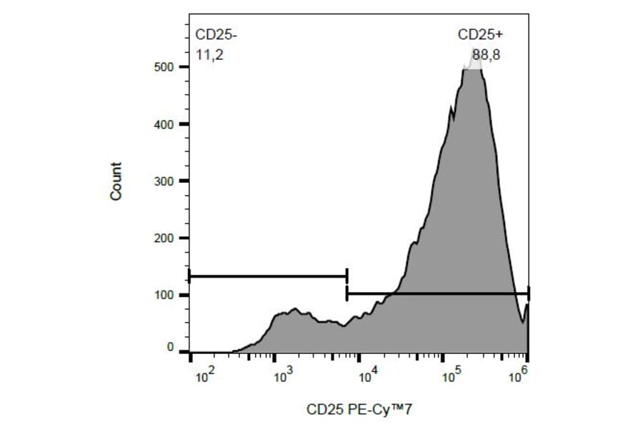 Flow Cytometry - Anti-CD25 Antibody [MEM-181] (PE-Cyanine 7) (A121996) - Antibodies.com
