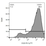Flow Cytometry - Anti-CD25 Antibody [MEM-181] (PE-Cyanine 7) (A121996) - Antibodies.com
