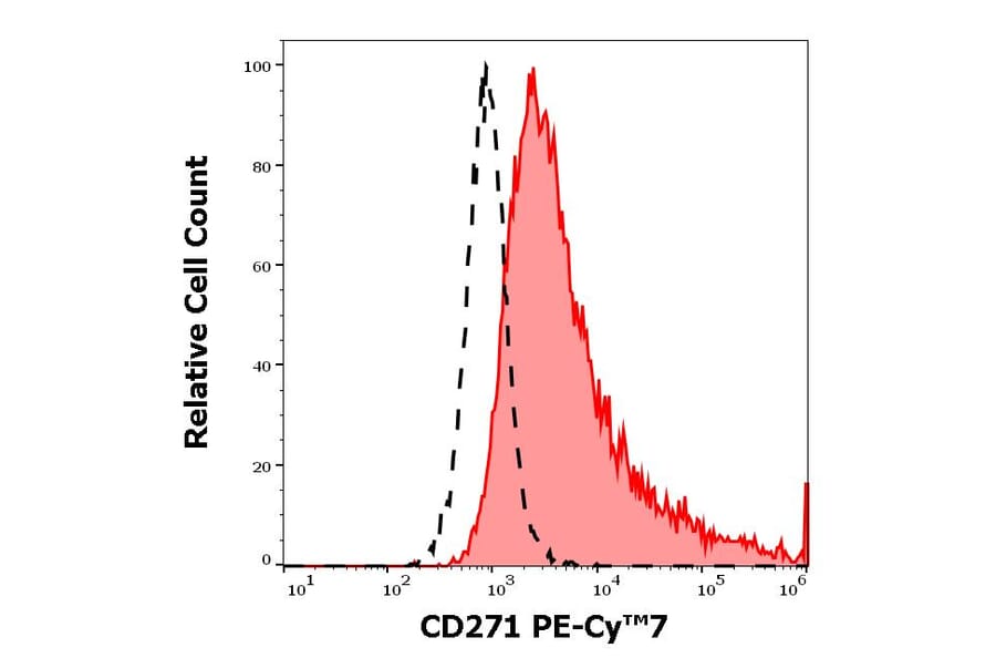 Flow Cytometry - Anti-p75 NGF Receptor Antibody [NGFR5] (PE-Cyanine 7) (A122001)