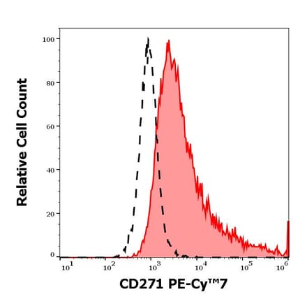 Flow Cytometry - Anti-p75 NGF Receptor Antibody [NGFR5] (PE-Cyanine 7) (A122001)