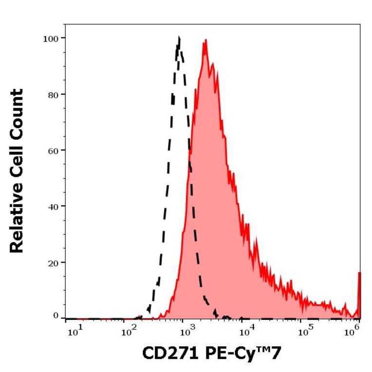 Flow Cytometry - Anti-p75 NGF Receptor Antibody [NGFR5] (PE-Cyanine 7) (A122001)