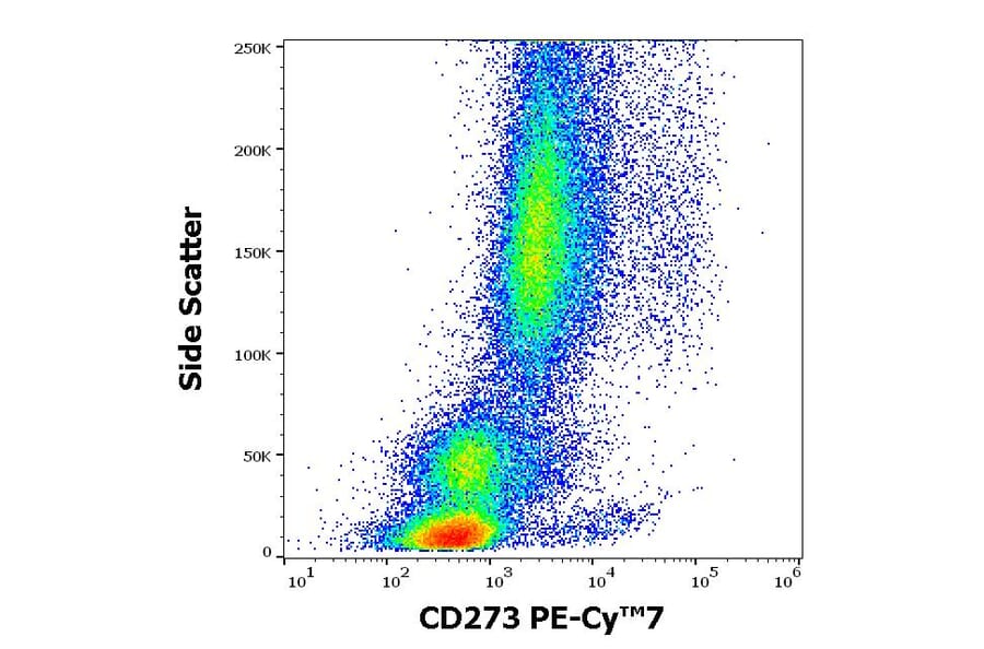 Flow Cytometry - Anti-CD273 Antibody [24F.10C12] (PE-Cyanine 7) (A122002) - Antibodies.com