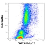 Flow Cytometry - Anti-CD273 Antibody [24F.10C12] (PE-Cyanine 7) (A122002) - Antibodies.com
