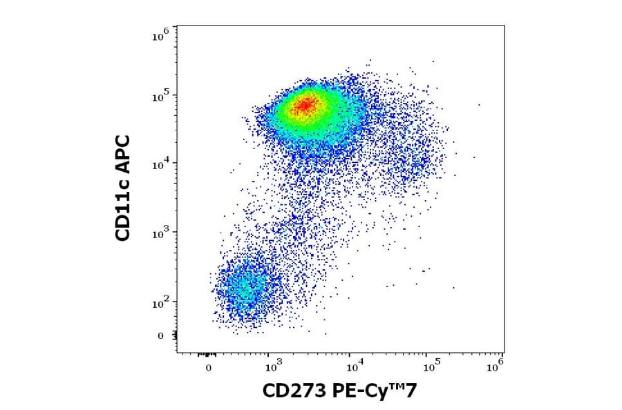 Flow Cytometry - Anti-CD273 Antibody [24F.10C12] (PE-Cyanine 7) (A122000) - Antibodies.com