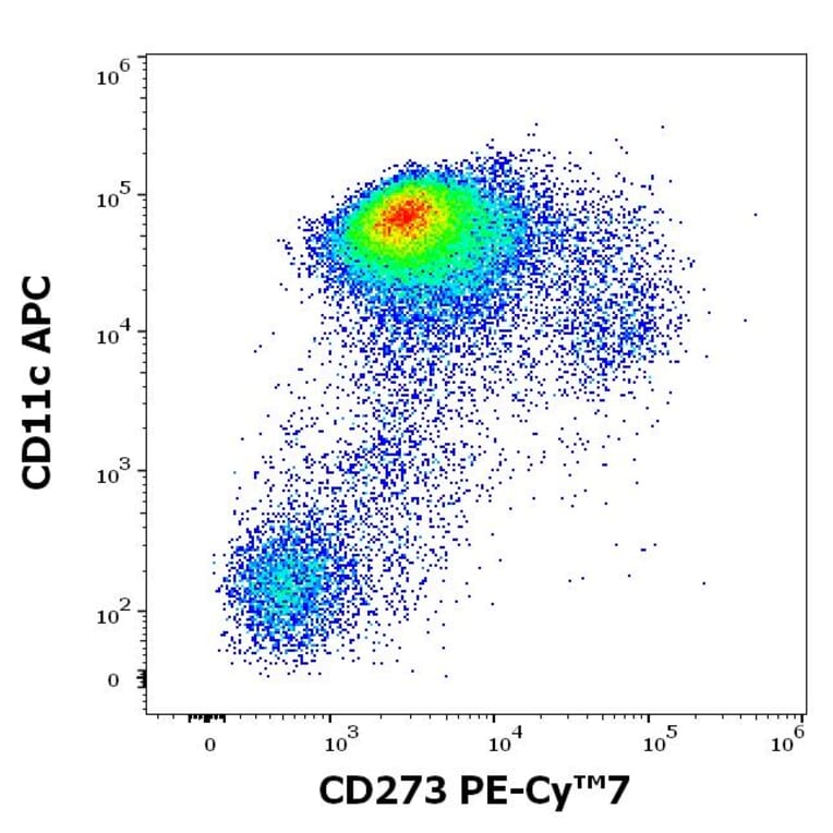 Flow Cytometry - Anti-CD273 Antibody [24F.10C12] (PE-Cyanine 7) (A122000) - Antibodies.com