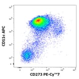 Flow Cytometry - Anti-CD273 Antibody [24F.10C12] (PE-Cyanine 7) (A122000) - Antibodies.com