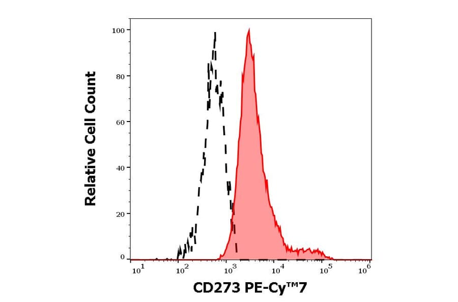 Flow Cytometry - Anti-CD273 Antibody [24F.10C12] (PE-Cyanine 7) (A122002) - Antibodies.com