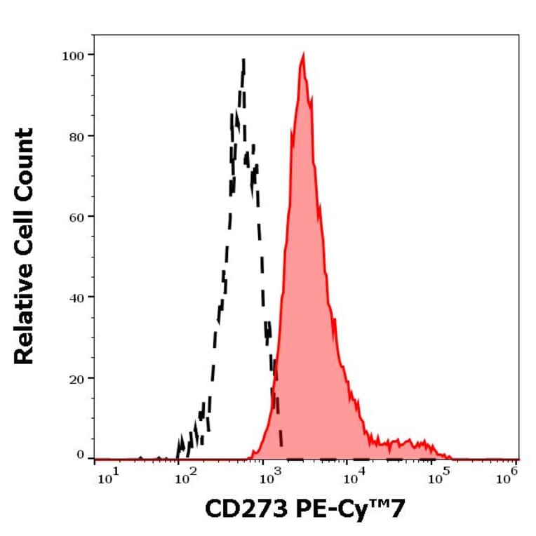 Flow Cytometry - Anti-CD273 Antibody [24F.10C12] (PE-Cyanine 7) (A122002) - Antibodies.com