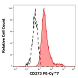 Flow Cytometry - Anti-CD273 Antibody [24F.10C12] (PE-Cyanine 7) (A122002) - Antibodies.com