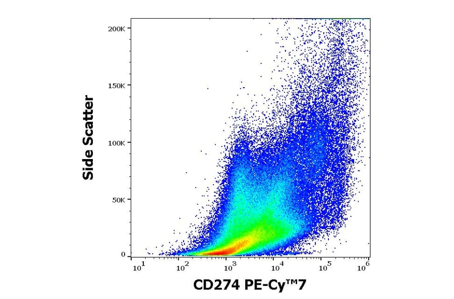Flow Cytometry - Anti-CD274 Antibody [29E.2A3] (PE-Cyanine 7) (A122002) - Antibodies.com