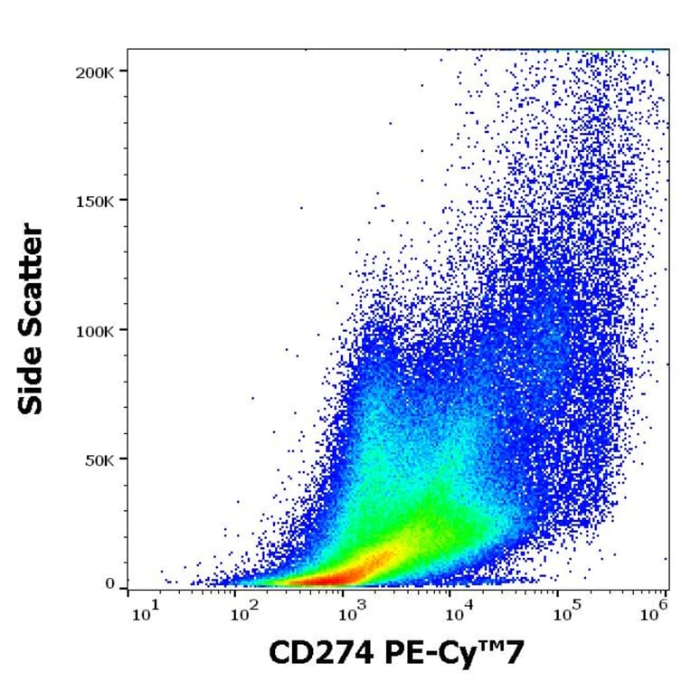 Flow Cytometry - Anti-CD274 Antibody [29E.2A3] (PE-Cyanine 7) (A122002) - Antibodies.com