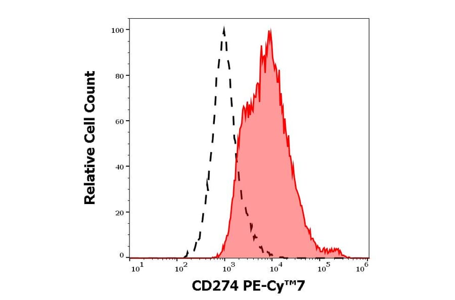 Flow Cytometry - Anti-CD274 Antibody [29E.2A3] (PE-Cyanine 7) (A122003) - Antibodies.com