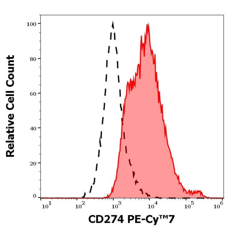 Flow Cytometry - Anti-CD274 Antibody [29E.2A3] (PE-Cyanine 7) (A122003) - Antibodies.com