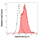 Flow Cytometry - Anti-CD274 Antibody [29E.2A3] (PE-Cyanine 7) (A122003) - Antibodies.com