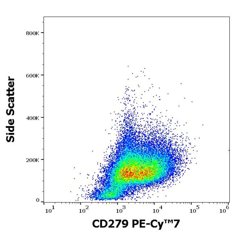 Flow Cytometry - Anti-CD279 Antibody [EH12.2H7] (PE-Cyanine 7) (A122003) - Antibodies.com