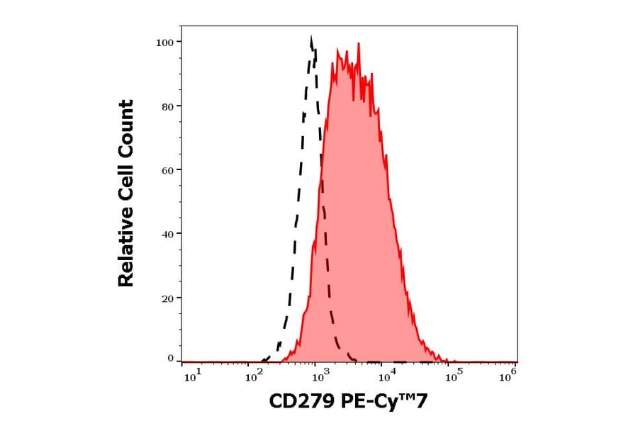 Flow Cytometry - Anti-CD279 Antibody [EH12.2H7] (PE-Cyanine 7) (A122004) - Antibodies.com