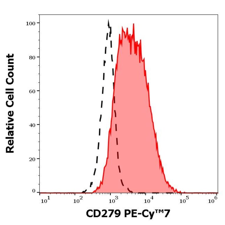 Flow Cytometry - Anti-CD279 Antibody [EH12.2H7] (PE-Cyanine 7) (A122004) - Antibodies.com