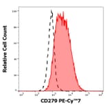 Flow Cytometry - Anti-CD279 Antibody [EH12.2H7] (PE-Cyanine 7) (A122004) - Antibodies.com