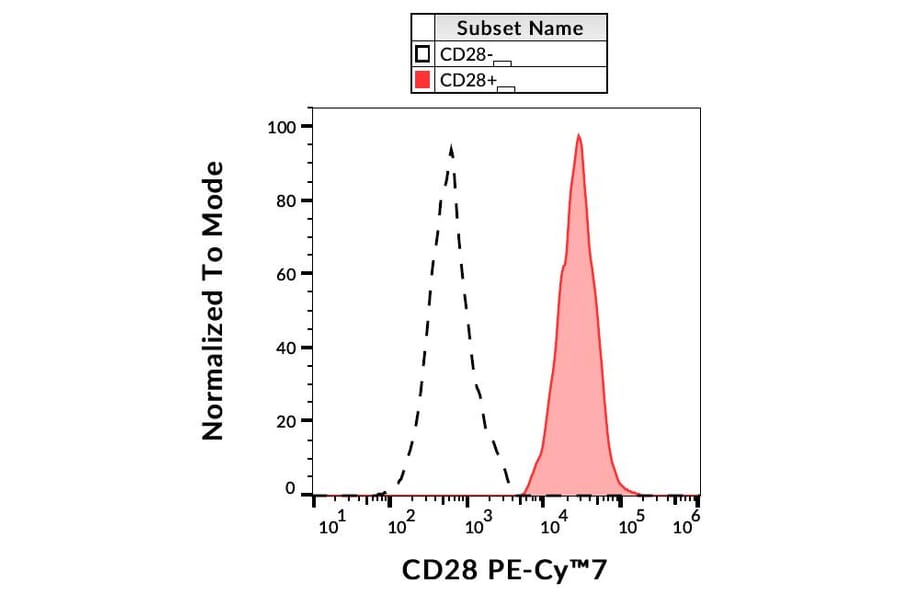 Flow Cytometry - Anti-CD28 Antibody [CD28.2] (PE-Cyanine 7) (A122004) - Antibodies.com