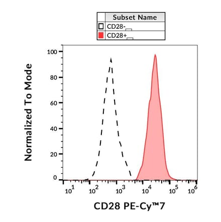 Flow Cytometry - Anti-CD28 Antibody [CD28.2] (PE-Cyanine 7) (A122004) - Antibodies.com