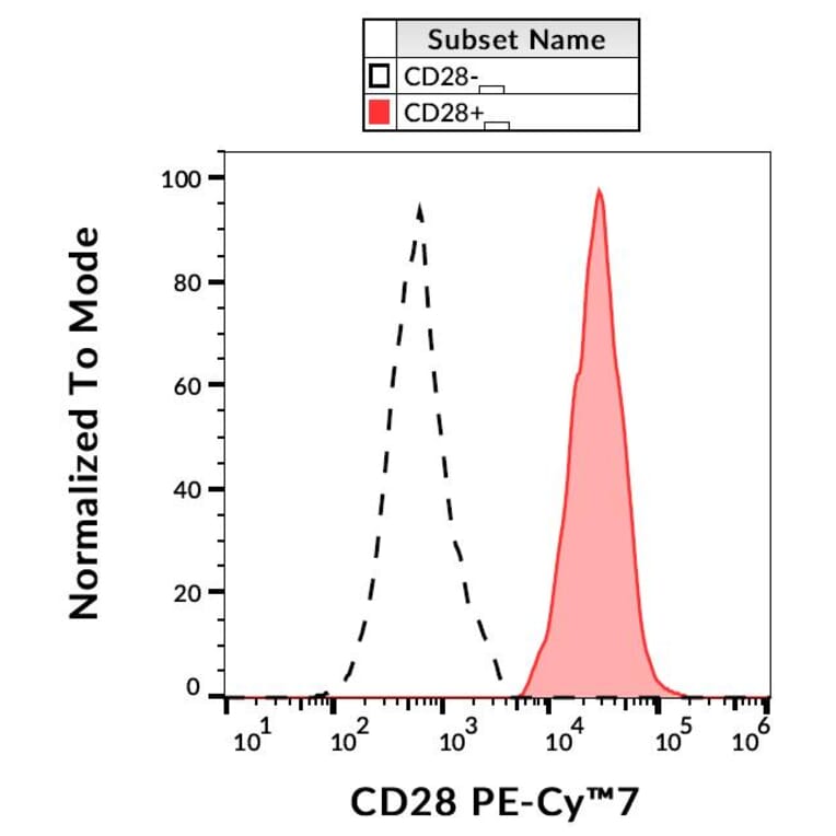 Flow Cytometry - Anti-CD28 Antibody [CD28.2] (PE-Cyanine 7) (A122004) - Antibodies.com