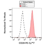 Flow Cytometry - Anti-CD28 Antibody [CD28.2] (PE-Cyanine 7) (A122004) - Antibodies.com