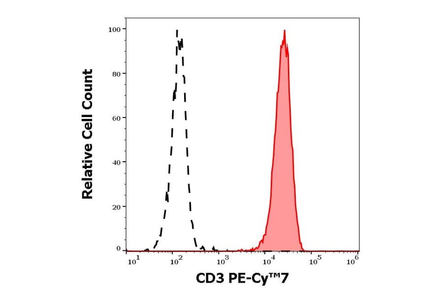 Flow Cytometry - Anti-CD3 Antibody [UCHT1] (PE-Cyanine 7) (A122006)