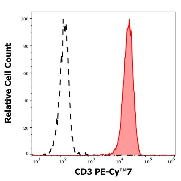 Flow Cytometry - Anti-CD3 Antibody [UCHT1] (PE-Cyanine 7) (A122006)