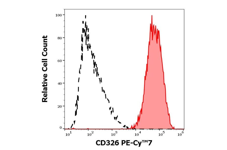Flow Cytometry - Anti-CD326 Antibody [323/A3] (PE-Cyanine 7) (A122007) - Antibodies.com