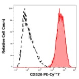 Flow Cytometry - Anti-CD326 Antibody [323/A3] (PE-Cyanine 7) (A122007) - Antibodies.com