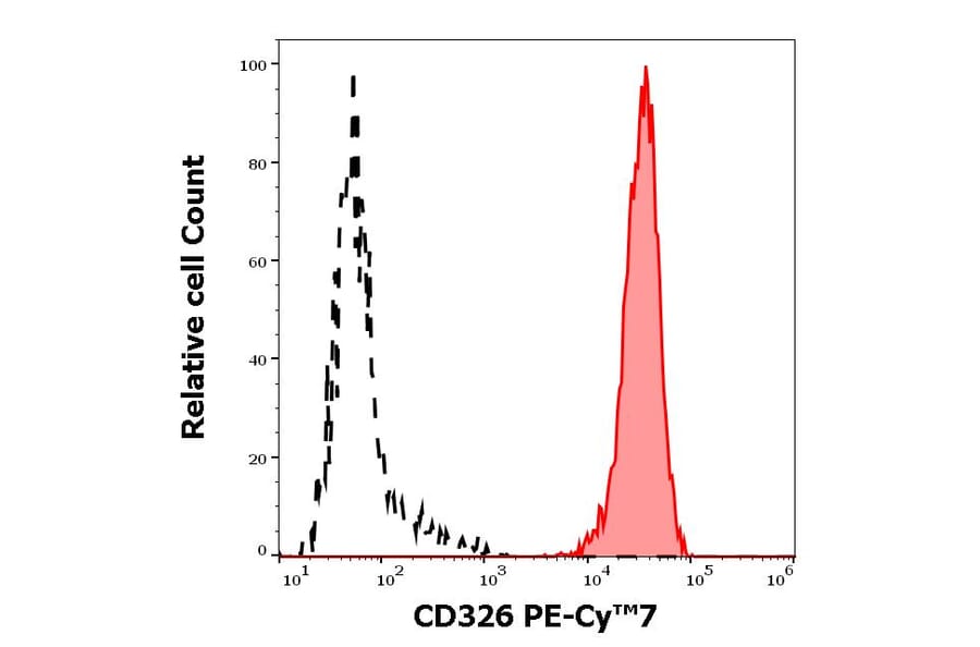 Flow Cytometry - Anti-CD326 Antibody [VU-1D9] (PE-Cyanine 7) (A122008) - Antibodies.com