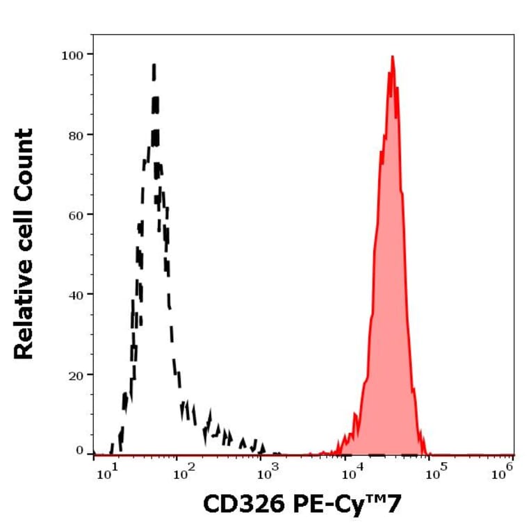 Flow Cytometry - Anti-CD326 Antibody [VU-1D9] (PE-Cyanine 7) (A122008) - Antibodies.com