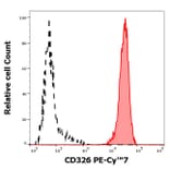 Flow Cytometry - Anti-CD326 Antibody [VU-1D9] (PE-Cyanine 7) (A122008) - Antibodies.com