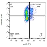Flow Cytometry - Anti-CD38 Antibody [HIT2] (PE-Cyanine 7) (A122011)