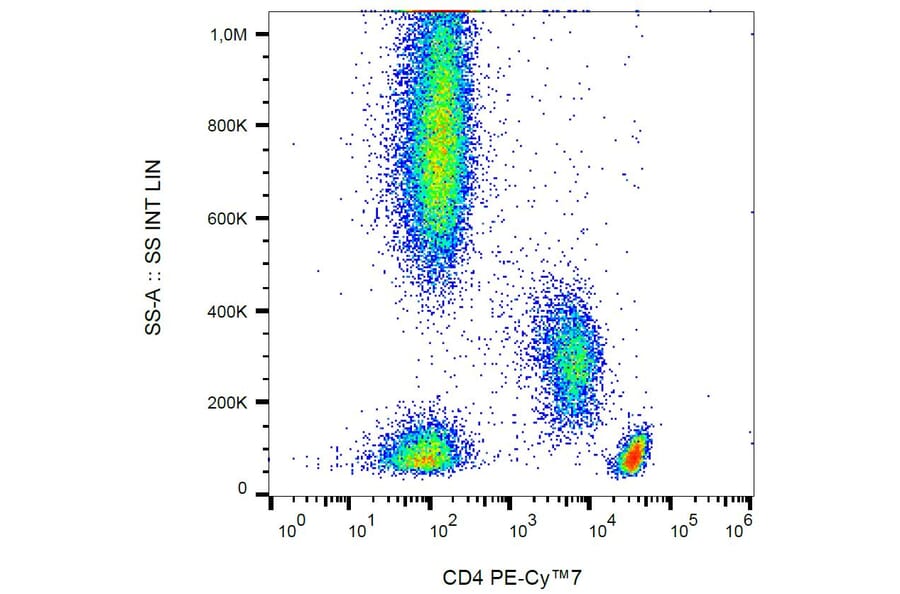 Flow Cytometry - Anti-CD4 Antibody [MEM-241] (PE-Cyanine 7) (A122010) - Antibodies.com
