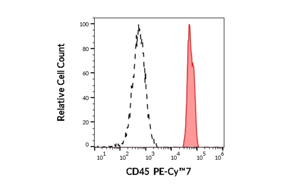 Flow Cytometry - Anti-CD45 Antibody [2D1] (PE-Cyanine 7) (A122015) - Antibodies.com