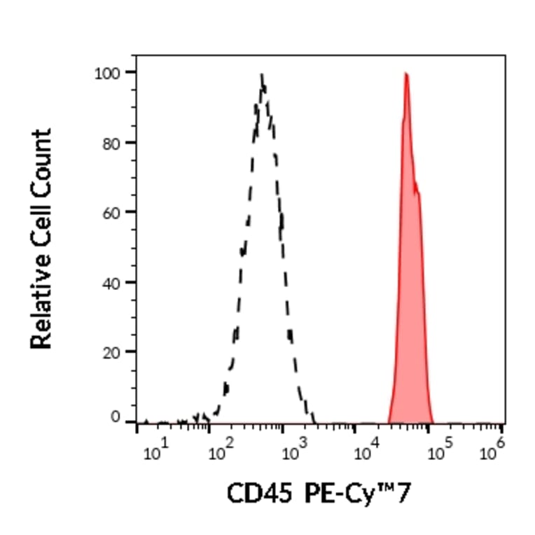 Flow Cytometry - Anti-CD45 Antibody [2D1] (PE-Cyanine 7) (A122015) - Antibodies.com