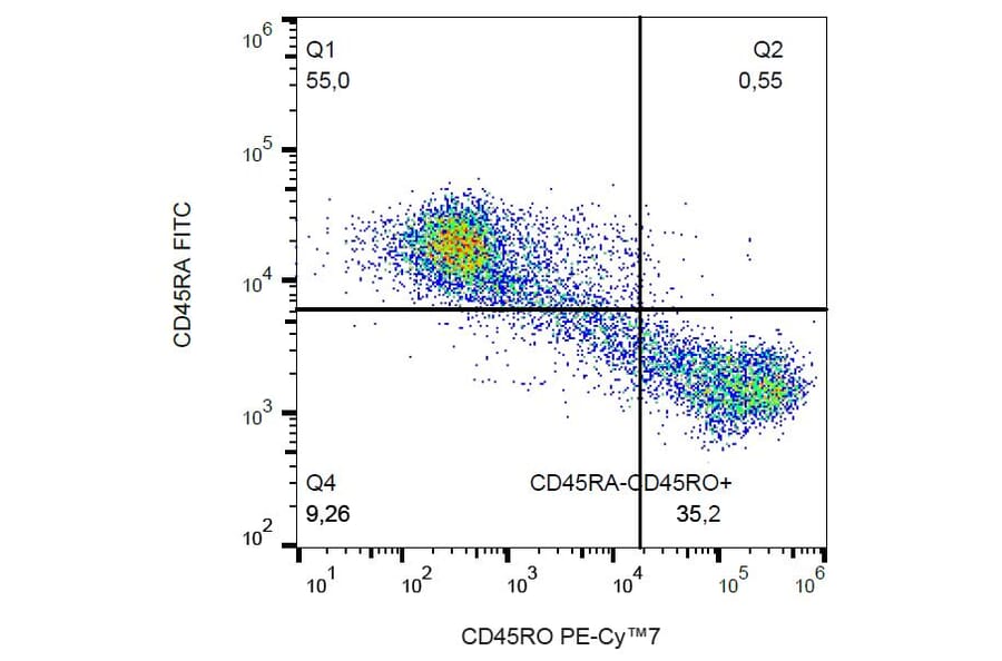 Flow Cytometry - Anti-CD45RO Antibody [UCHL1] (PE-Cyanine 7) (A122015) - Antibodies.com