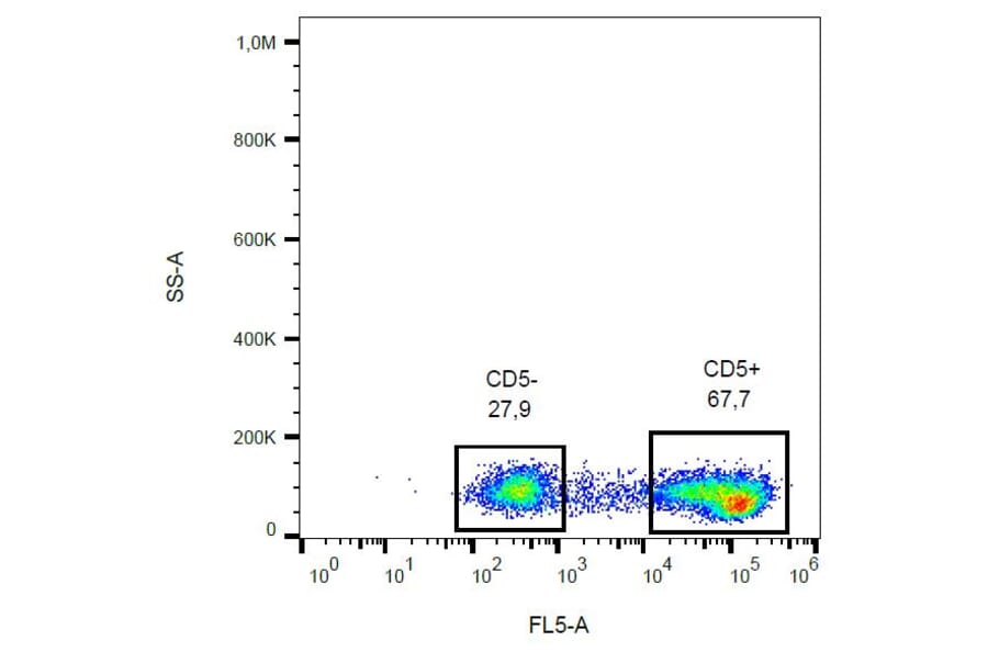 Flow Cytometry - Anti-CD5 Antibody [L17F12] (PE-Cyanine 7) (A122017) - Antibodies.com