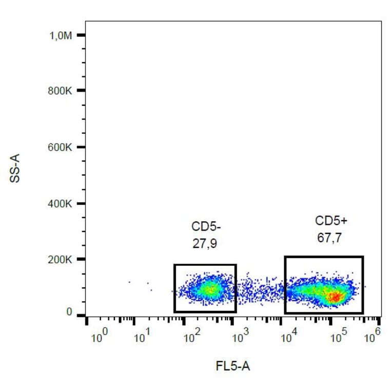 Flow Cytometry - Anti-CD5 Antibody [L17F12] (PE-Cyanine 7) (A122017) - Antibodies.com