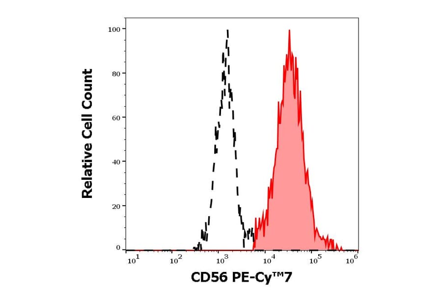 Flow Cytometry - Anti-NCAM1 Antibody [MEM-188] (PE-Cyanine 7) (A122019)