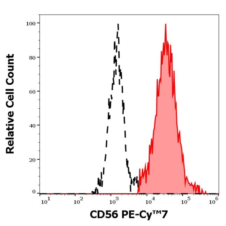 Flow Cytometry - Anti-NCAM1 Antibody [MEM-188] (PE-Cyanine 7) (A122019)