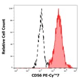 Flow Cytometry - Anti-NCAM1 Antibody [MEM-188] (PE-Cyanine 7) (A122019)