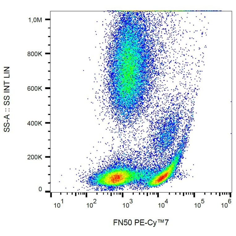 Flow Cytometry - Anti-CD69 Antibody [FN50] (PE-Cyanine 7) (A122022) - Antibodies.com