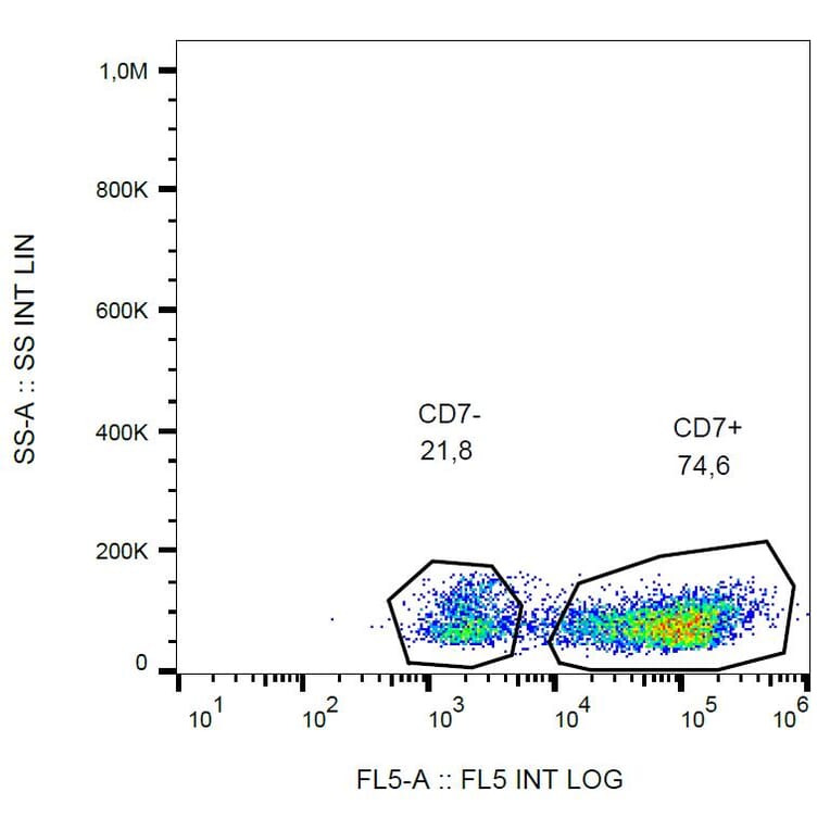 Flow Cytometry - Anti-CD7 Antibody [MEM-186] (PE-Cyanine 7) (A122023) - Antibodies.com