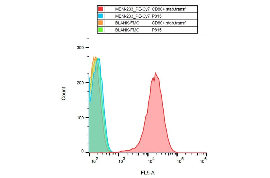 Flow Cytometry - Anti-CD80 Antibody [MEM-233] (PE-Cyanine 7) (A122027) - Antibodies.com