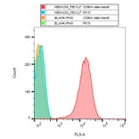 Flow Cytometry - Anti-CD80 Antibody [MEM-233] (PE-Cyanine 7) (A122027) - Antibodies.com