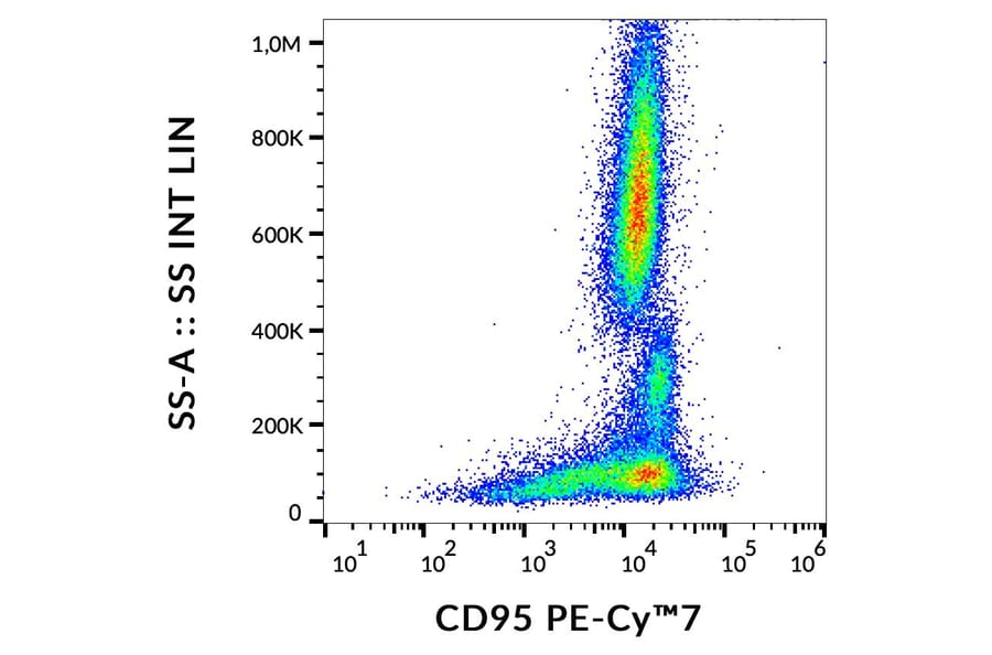 Flow Cytometry - Anti-CD95 Antibody [LT95] (PE-Cyanine 7) (A122029) - Antibodies.com