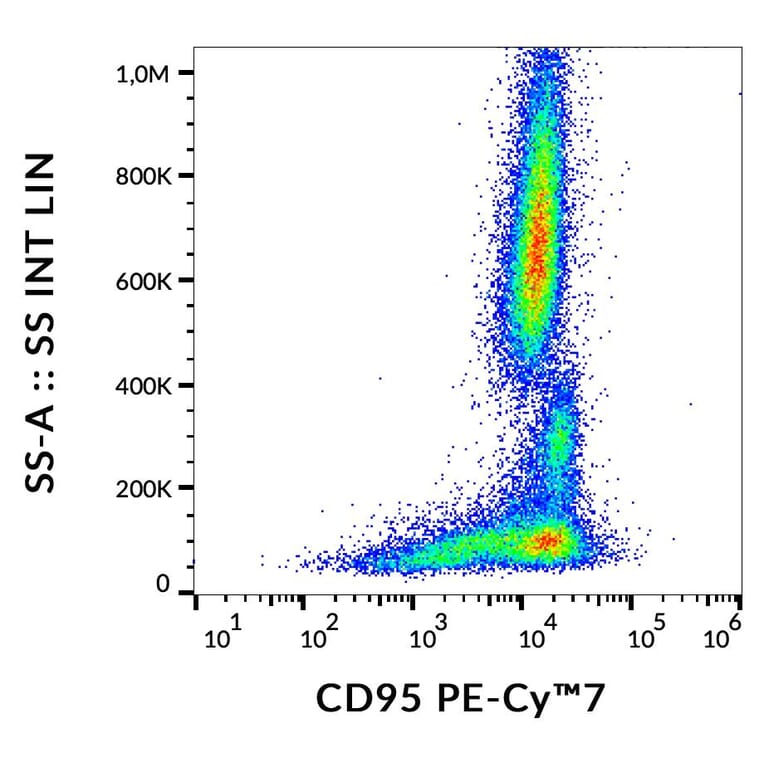Flow Cytometry - Anti-CD95 Antibody [LT95] (PE-Cyanine 7) (A122029) - Antibodies.com